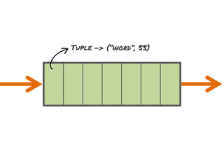 B

Tuple -> (“word”, 55)

 