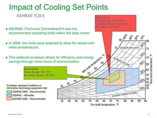 Impact of Cooling Set Points
ASHRAE TC9.9
● ASHRAE (Technical Committee)9.9 sets the
recommended operating limits within the data center.

2008 Limits
Temp Range: 64.4-80.6°F
Humidity Range: (DP 42°F) –
(60% RH & DP 59°F)

● In 2008, the limits were widened to allow for raised rack
inlets temperatures.
● This widened envelope allows for efficiency and energy
savings through more hours of economization
2004 Limits
Temp Range: 68-77°F
Humidity Range: 40-55%

Schneider Electric

17

 