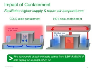 Impact of Containment
Facilitates higher supply & return air temperatures
COLD-aisle containment

HOT-aisle containment

HOT air free
in the room
Cold
aisle

COLD air free
in the room
Hot
aisle

The key benefit of both methods comes from SEPARATION of
cold supply air from hot return air
Schneider Electric

18

 