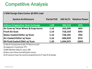 Competitive Analysis
1 MW Design Data Center @ 60% Load
System Architecture

Partial PUE

Indirect Evaporative Heat Exchange
Air Econ w/ Heat Wheel & Evap Assist
Fresh Air Econ
Water Cooled Chiller w/ Econ
Air-Cooled Chiller w/ Econ
DX Fluid Cooled CRAC w/ Econ

1.09
1.10
1.14
1.14
1.16
1.20

kW-Hr/Yr Relative Power
466,518
503,999
718,159
728,195
846,039
1,044,073

45%
48%
69%
70%
81%
100%

1) Hot Air Containment 101.5°F Return to A/C
2) Supply Air / Cold Aisle 77°F
3) BIN Weather Data St. Louis, MO
4) Does not reflect humidification losses
5) All systems have fan control proportional to IT load % of design

Schneider Electric

23

 