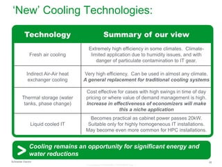 ‘New’ Cooling Technologies:
Technology

Summary of our view

Fresh air cooling

Extremely high efficiency in some climates. Climatelimited application due to humidity issues, and with
danger of particulate contamination to IT gear.

Indirect Air-Air heat
exchanger cooling

Very high efficiency. Can be used in almost any climate.
A general replacement for traditional cooling systems

Thermal storage (water
tanks, phase change)

Cost effective for cases with high swings in time of day
pricing or where value of demand management is high.
Increase in effectiveness of economizers will make
this a niche application

Liquid cooled IT

Becomes practical as cabinet power passes 20kW.
Suitable only for highly homogeneous IT installations.
May become even more common for HPC installations.

Cooling remains an opportunity for significant energy and
water reductions
Schneider Electric

28

Foundational BUSINESS OVERVIEW Rev 1

 