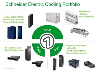Schneider Electric Cooling Portfolio
•EcoBreeze
•Chillers
•Heat Rejection

•Uniflair CRAH/CRAC
•InRow Self-Contained
•Room Air Distribution

Room

•Air Removal Units
•Rack Air Distribution

Schneider Electric

•InRow Chilled Water
•InRow DX
•Pumped Refrigerant
•Thermal Containment

31

 