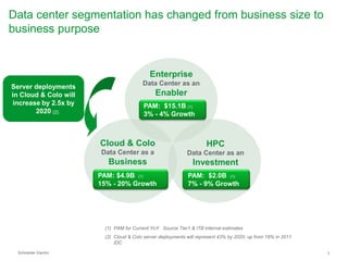 Data center segmentation has changed from business size to
business purpose

Enterprise
Server deployments
in Cloud & Colo will
increase by 2.5x by
2020 (2)

Data Center as an

Enabler
PAM: $15.1B (1)
3% - 4% Growth

Cloud & Colo

HPC

Data Center as a

Data Center as an

Business

Investment

PAM: $4.9B (1)
15% - 20% Growth

PAM: $2.0B (1)
7% - 9% Growth

(1) PAM for Current YoY. Source Tier1 & ITB internal estimates
(2) Cloud & Colo server deployments will represent 43% by 2020; up from 18% in 2011
IDC
Schneider Electric

7

 
