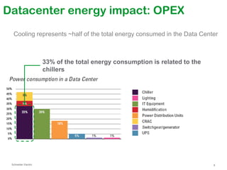 Datacenter energy impact: OPEX
Cooling represents ~half of the total energy consumed in the Data Center

33% of the total energy consumption is related to the
chillers

Schneider Electric

8

 