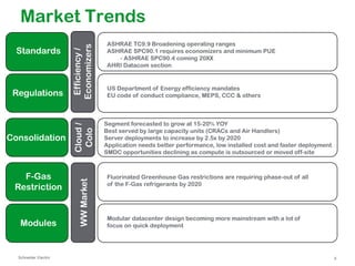 Consolidation

F-Gas
Restriction

Modules

Schneider Electric

WW Market

Regulations

Cloud /
Colo

Standards

Efficiency /
Economizers

Market Trends
ASHRAE TC9.9 Broadening operating ranges
ASHRAE SPC90.1 requires economizers and minimum PUE
- ASHRAE SPC90.4 coming 20XX
AHRI Datacom section

US Department of Energy efficiency mandates
EU code of conduct compliance, MEPS, CCC & others

Segment forecasted to grow at 15-20% YOY
Best served by large capacity units (CRACs and Air Handlers)
Server deployments to increase by 2.5x by 2020
Application needs better performance, low installed cost and faster deployment
SMDC opportunities declining as compute is outsourced or moved off-site

Fluorinated Greenhouse Gas restrictions are requiring phase-out of all
of the F-Gas refrigerants by 2020

Modular datacenter design becoming more mainstream with a lot of
focus on quick deployment

9

 