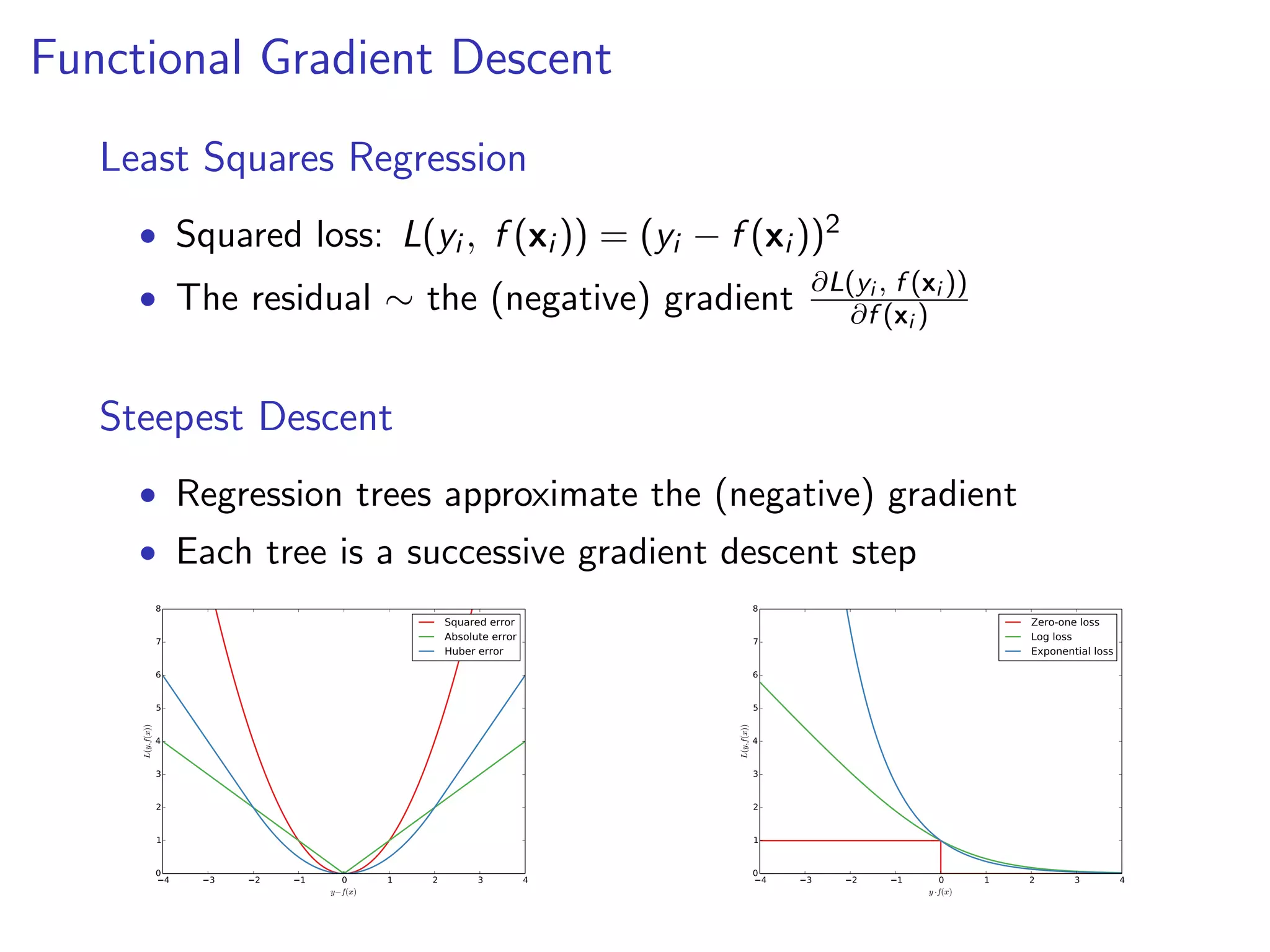 Functional Gradient Descent
Least Squares Regression
• Squared loss: L(yi , f (xi )) = (yi − f (xi ))2
f
• The residual ∼ the (negative) gradient ∂L(yi ,(x (xi ))
∂f i )

Steepest Descent
• Regression trees approximate the (negative) gradient
• Each tree is a successive gradient descent step
8

8

Squared error
Absolute error
Huber error

7
6

6
5
L(y,f(x))

5
L(y,f(x))

Zero-one loss
Log loss
Exponential loss

7

4

4

3

3

2

2

1
0

1
4

3

2

1

0

y−f(x)

1

2

3

4

0

4

3

2

1

0

y ·f(x)

1

2

3

4

 