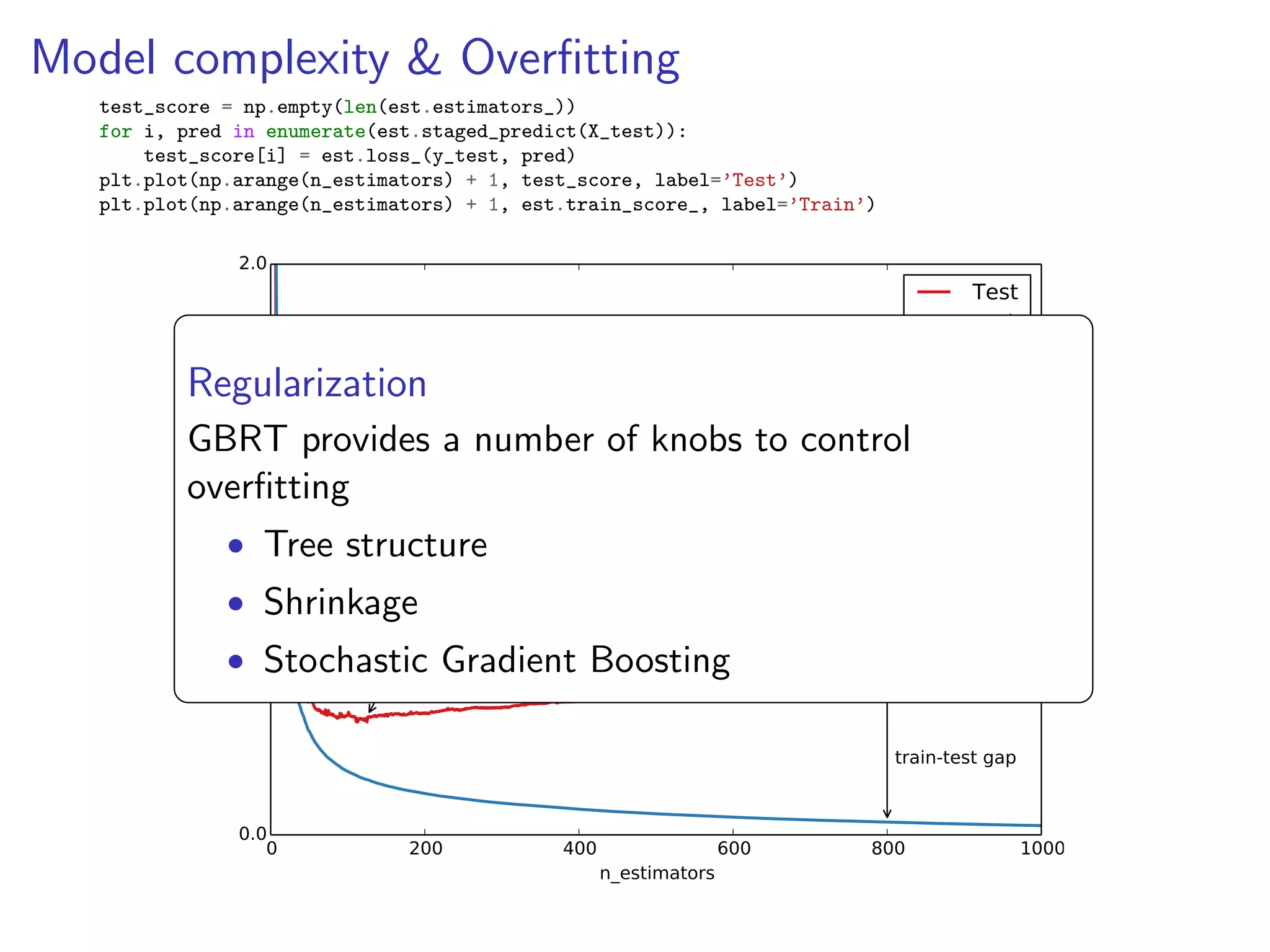 Model complexity & Overﬁtting
test_score = np.empty(len(est.estimators_))
for i, pred in enumerate(est.staged_predict(X_test)):
test_score[i] = est.loss_(y_test, pred)
plt.plot(np.arange(n_estimators) + 1, test_score, label=’Test’)
plt.plot(np.arange(n_estimators) + 1, est.train_score_, label=’Train’)

2.0

Test
Train

Regularization
1.5
GBRT provides a number of knobs to control
overﬁtting
Error

Lowest test
•1.0Tree structure error

• Shrinkage
• Stochastic Gradient Boosting
0.5

train-test gap
0.0
0

200

400

n_estimators

600

800

1000

 
