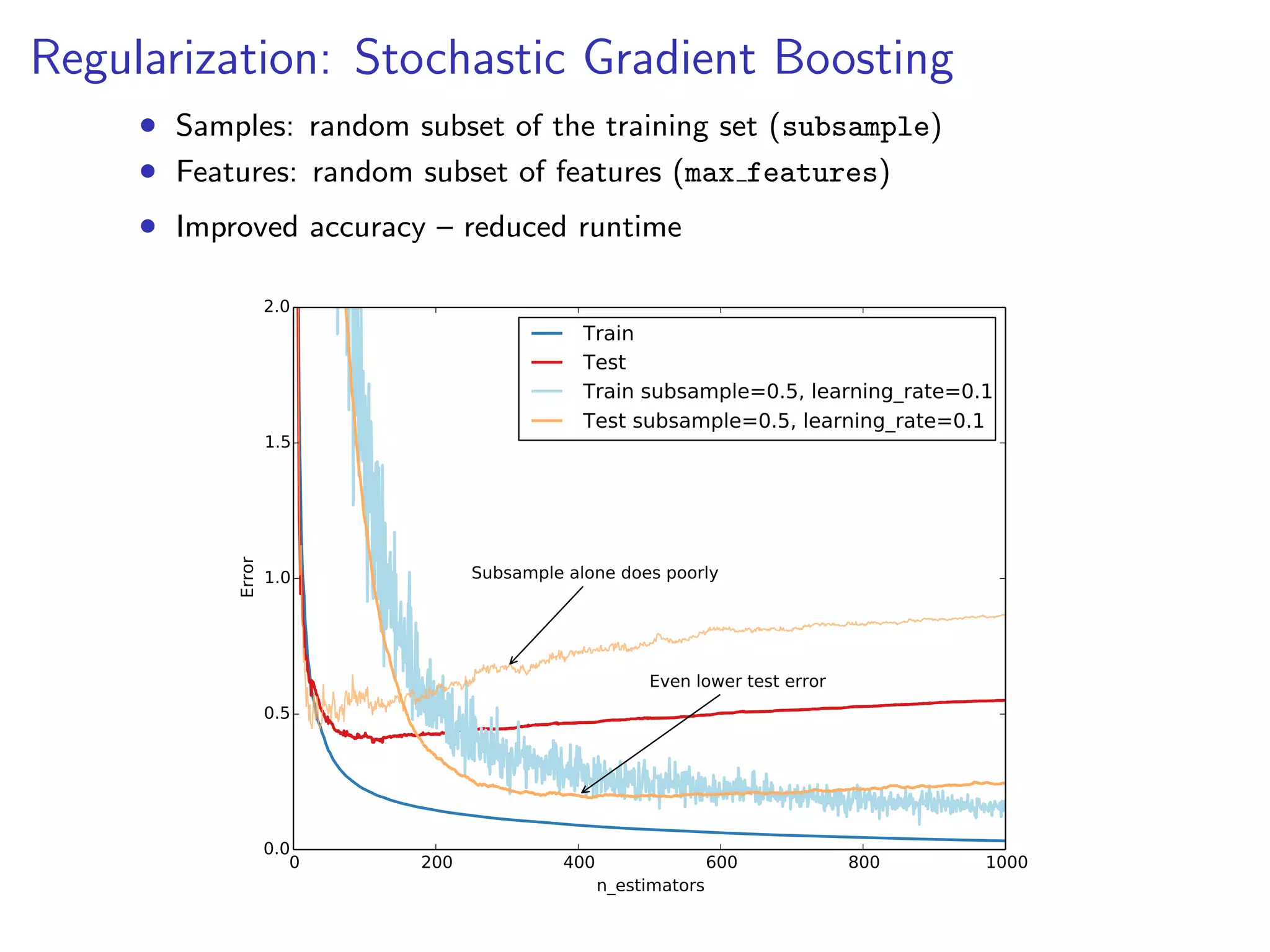 Regularization: Stochastic Gradient Boosting
• Samples: random subset of the training set (subsample)
• Features: random subset of features (max features)
• Improved accuracy – reduced runtime
2.0

Train
Test
Train subsample=0.5, learning_rate=0.1
Test subsample=0.5, learning_rate=0.1

Error

1.5

Subsample alone does poorly

1.0

Even lower test error
0.5

0.0
0

200

400

n_estimators

600

800

1000

 