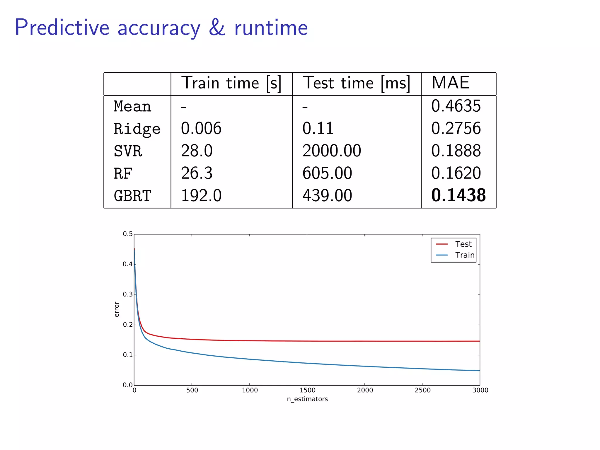 Predictive accuracy & runtime

Mean
Ridge
SVR
RF
GBRT

Train time [s]
0.006
28.0
26.3
192.0

Test time [ms]
0.11
2000.00
605.00
439.00

MAE
0.4635
0.2756
0.1888
0.1620
0.1438

0.5

Test
Train

0.4

error

0.3
0.2
0.1
0.0
0

500

1000

1500
n_estimators

2000

2500

3000

 