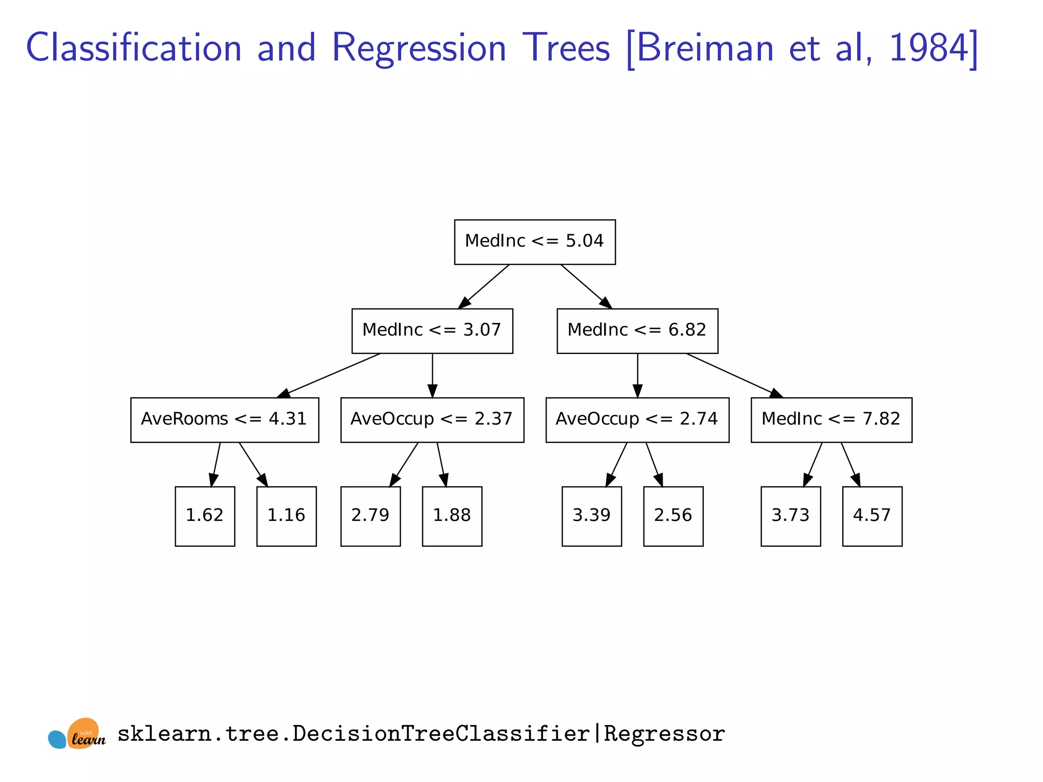 Classiﬁcation and Regression Trees [Breiman et al, 1984]

MedInc <= 5.04

MedInc <= 3.07

AveRooms <= 4.31

1.62

1.16

MedInc <= 6.82

AveOccup <= 2.37

AveOccup <= 2.74

2.79

1.88

3.39

2.56

sklearn.tree.DecisionTreeClassifier|Regressor

MedInc <= 7.82

3.73

4.57

 