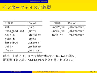 Racket Foreign Interface

インターフェイス定義型

C 言語
int
unsigned int
double
size_t
intptr_t
void*
char*

Racket
_int
_uint
_double*
_size
_intptr
_pointer
_string

C 言語
int32_t*
int64_t*
double*

Racket
_s32vector
_s64vector
_f64vector

呼び出し時には、スカラ型は対応する Racket の値を、
配列型は対応する SRFI-4 のベクタを用いればよい。

K. Hishinuma

すべてを Racket に取り込もう！

16 / 35

 