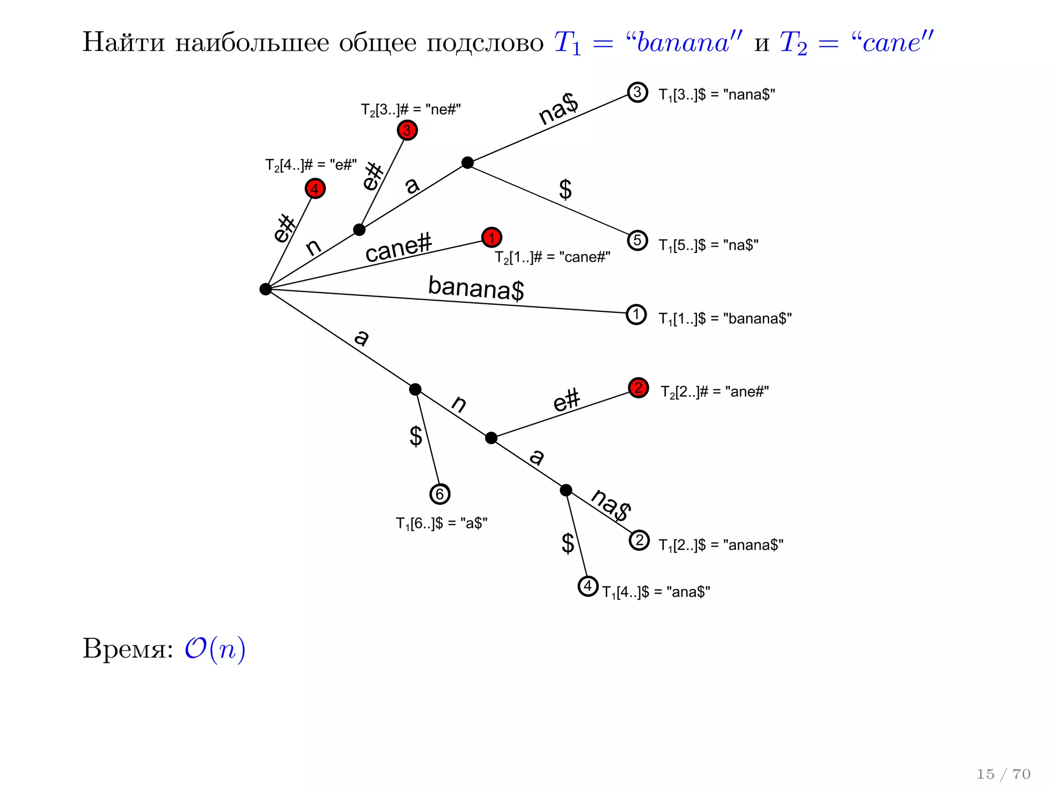 Найти наибольшее общее подслово T1 = “banana и T2 = “cane

e#

4

e#

T2[4..]# = "e#"

3

a

5

T1[5..]$ = "na$"

T1[1..]$ = "banana$"

2

T2[2..]# = "ane#"

$

T [1..]# = "cane#"
cane#
banana$
1

n

T1[3..]$ = "nana$"

1

na$

T2[3..]# = "ne#"
3

2

a

n
$

e#

a
na
$

6
T1[6..]$ = "a$"

$

2 T [2..]$ = "anana$"
1
4 T [4..]$ = "ana$"
1

Время: O(n)

15 / 70

 