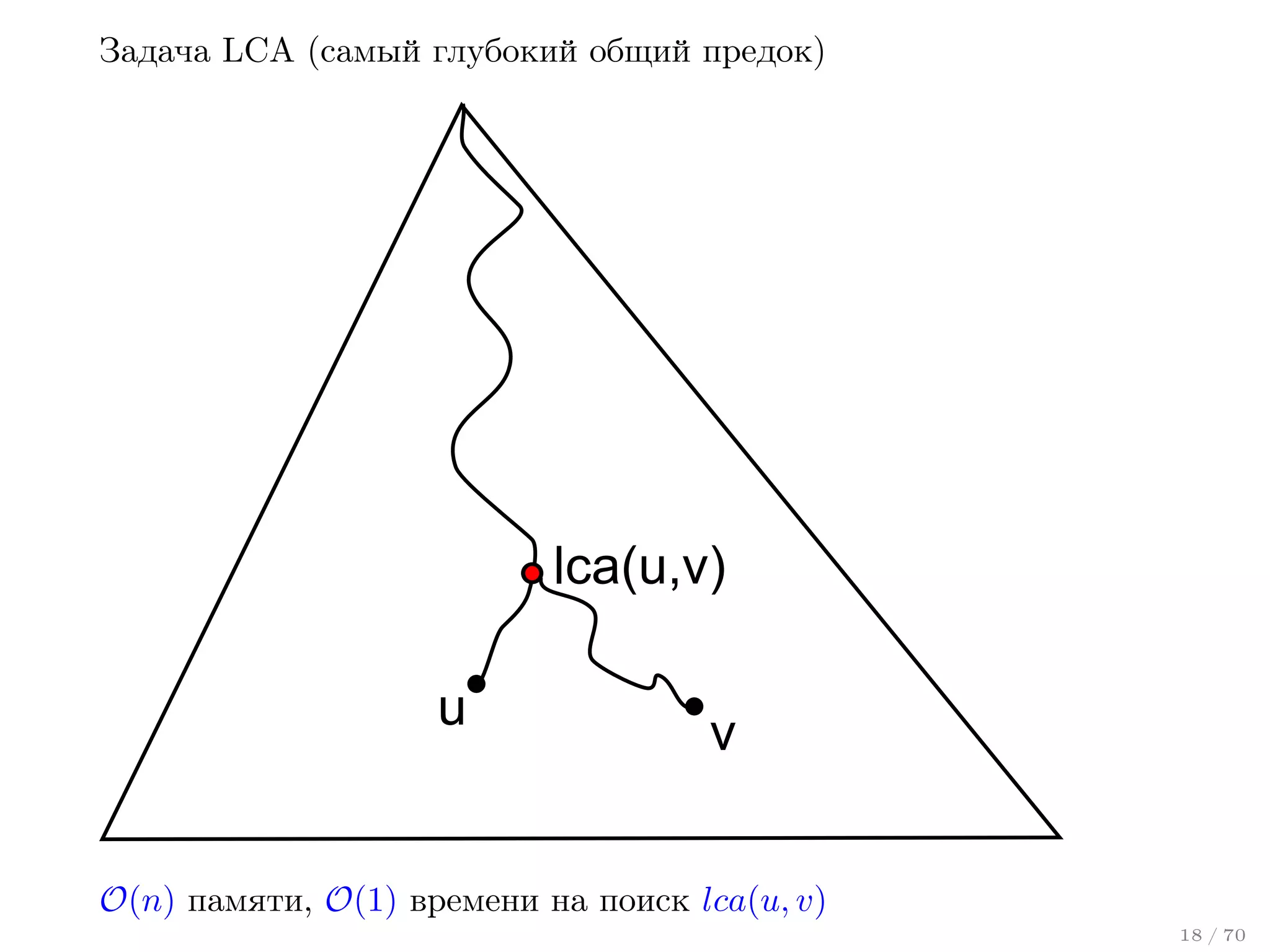 Задача LCA (самый глубокий общий предок)

lca(u,v)
u

v

O(n) памяти, O(1) времени на поиск lca(u, v)
18 / 70

 