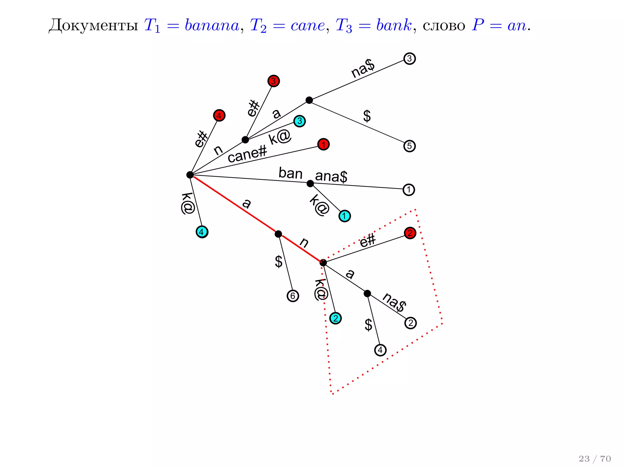Документы T1 = banana, T2 = cane, T3 = bank, слово P = an.

e#

e#

3

4

n cane#

3

na$

a

$

3

k@

1
T

5

ban ana$
1

k@

k@

a
4

1

n

2

e#

$

a
k@

6

na
$
2

$

2
4

23 / 70

 