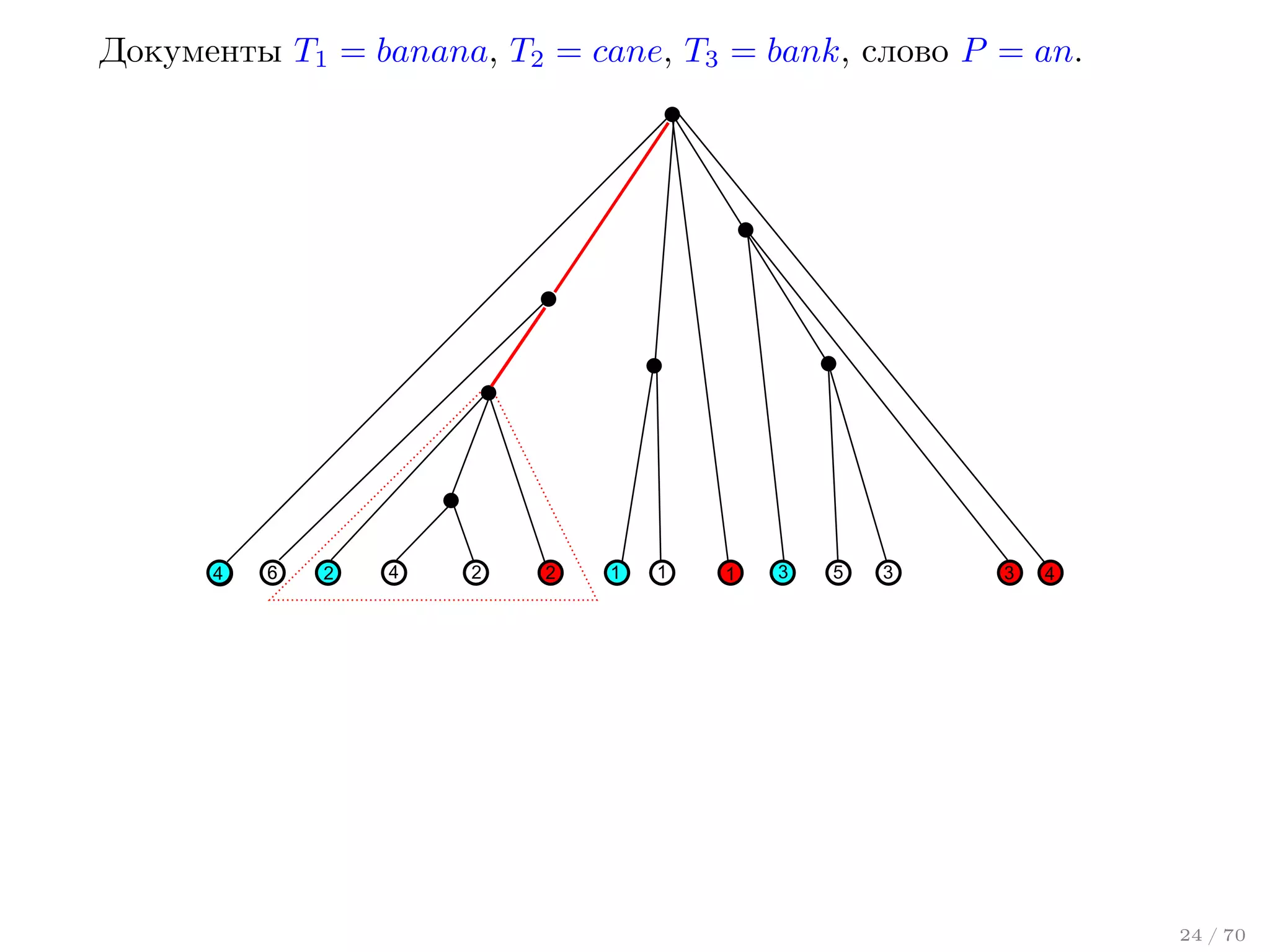 Документы T1 = banana, T2 = cane, T3 = bank, слово P = an.

4

6

2

4

2

2

1

1

1

3

5

3

3

4

24 / 70

 