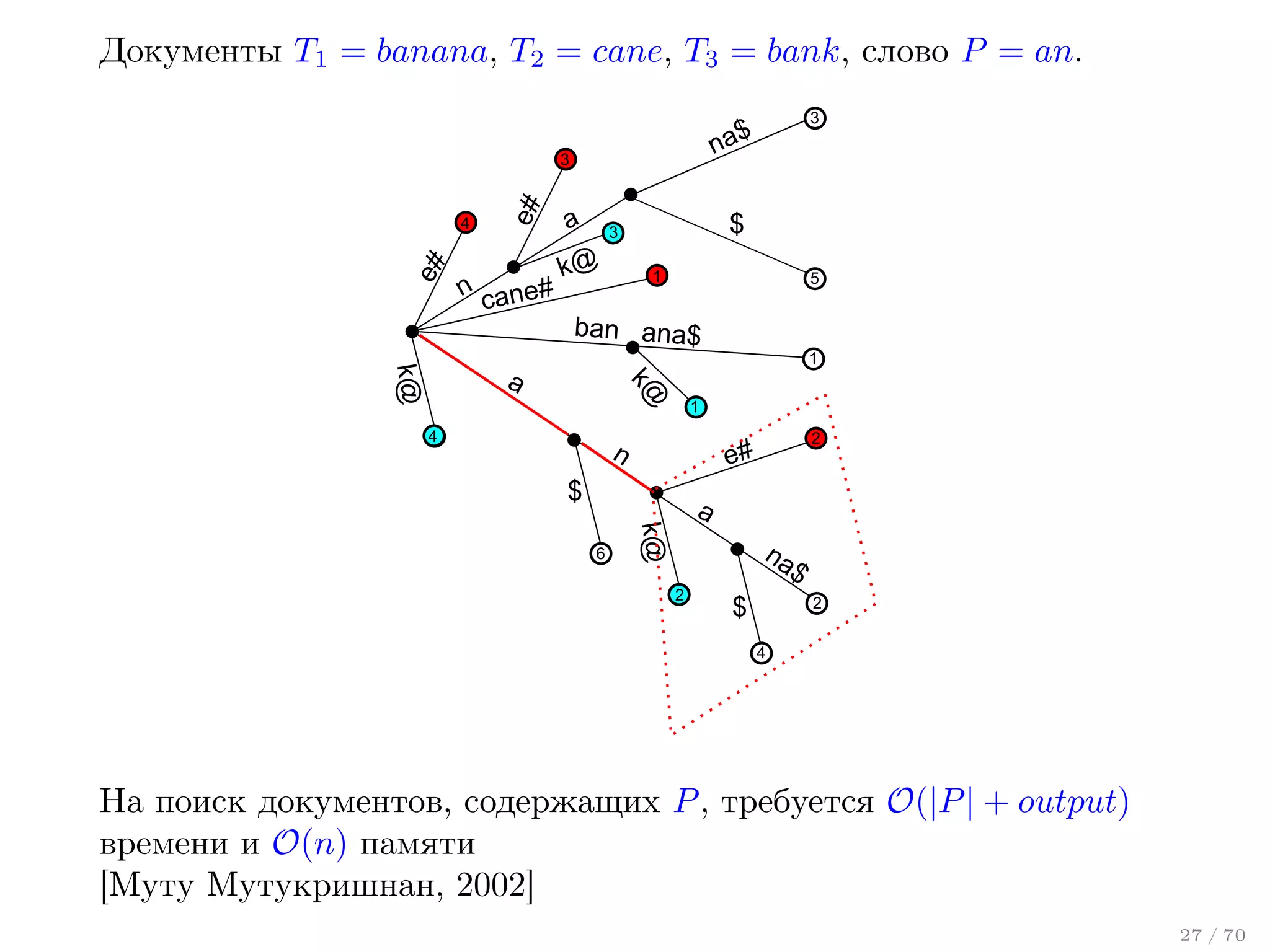 Документы T1 = banana, T2 = cane, T3 = bank, слово P = an.

e#

e#

4

n cane#

3

na$

3

a

$

3

k@

1
T

5

ban ana$
1

k@

k@

a
4

1

n

2

e#

$

a
k@

6

na
$
2

$

2
4

На поиск документов, содержащих P , требуется O(|P | + output)
времени и O(n) памяти
[Муту Мутукришнан, 2002]
27 / 70

 