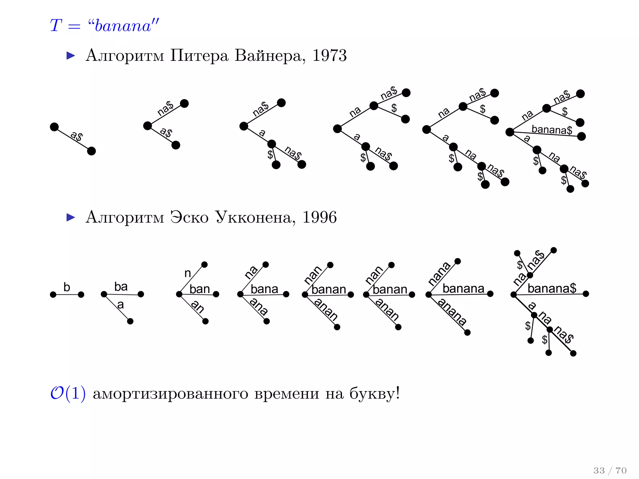 T = “banana
Алгоритм Питера Вайнера, 1973
$

$

na
a$

a$

na

na$
$

na

a

na

a

$

na

$

na$
$

na$
$
na
banana$
a

a

$

na
$

$

na
$

na

na

$

$

$

na

$

banan
an
an

banan
an
an

na
$

na
banana
an
an
a

$

na

bana
an
a

na

n
ban
an

na
n

ba
a

na
n

b

na

Алгоритм Эско Укконена, 1996

banana$
banana
a
na
$
na
$
$

O(1) амортизированного времени на букву!

33 / 70

 