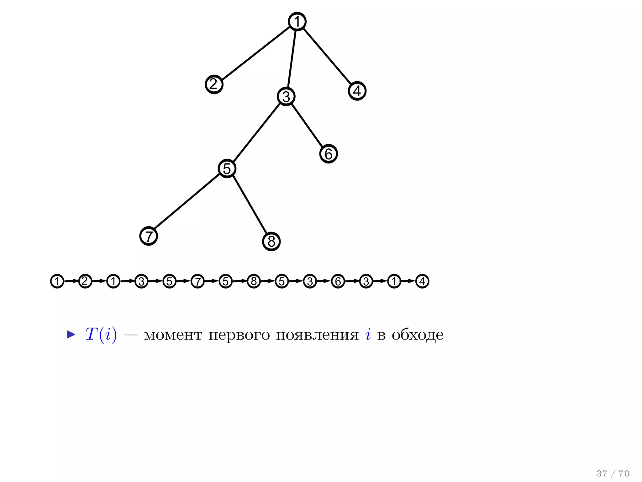 1

2

4

3

6

5

7
1

2

1

3

8
5

7

5

8

5

3

6

3

1

4

T (i) — момент первого появления i в обходе

37 / 70

 
