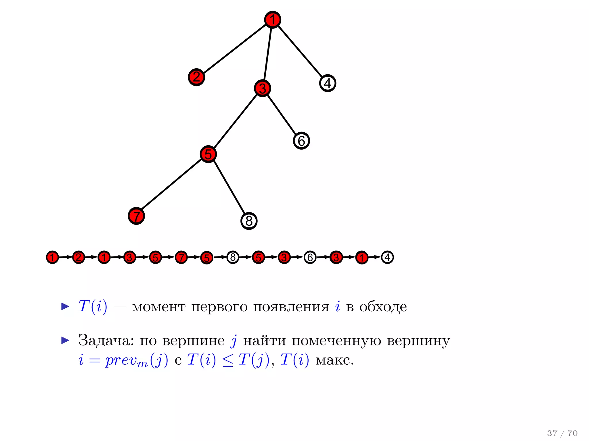 1

2

4

3

6

5

7
1

2

1

3

8
5

7

5

8

5

3

6

3

1

4

T (i) — момент первого появления i в обходе
Задача: по вершине j найти помеченную вершину
i = prevm (j) с T (i) ≤ T (j), T (i) макс.

37 / 70

 