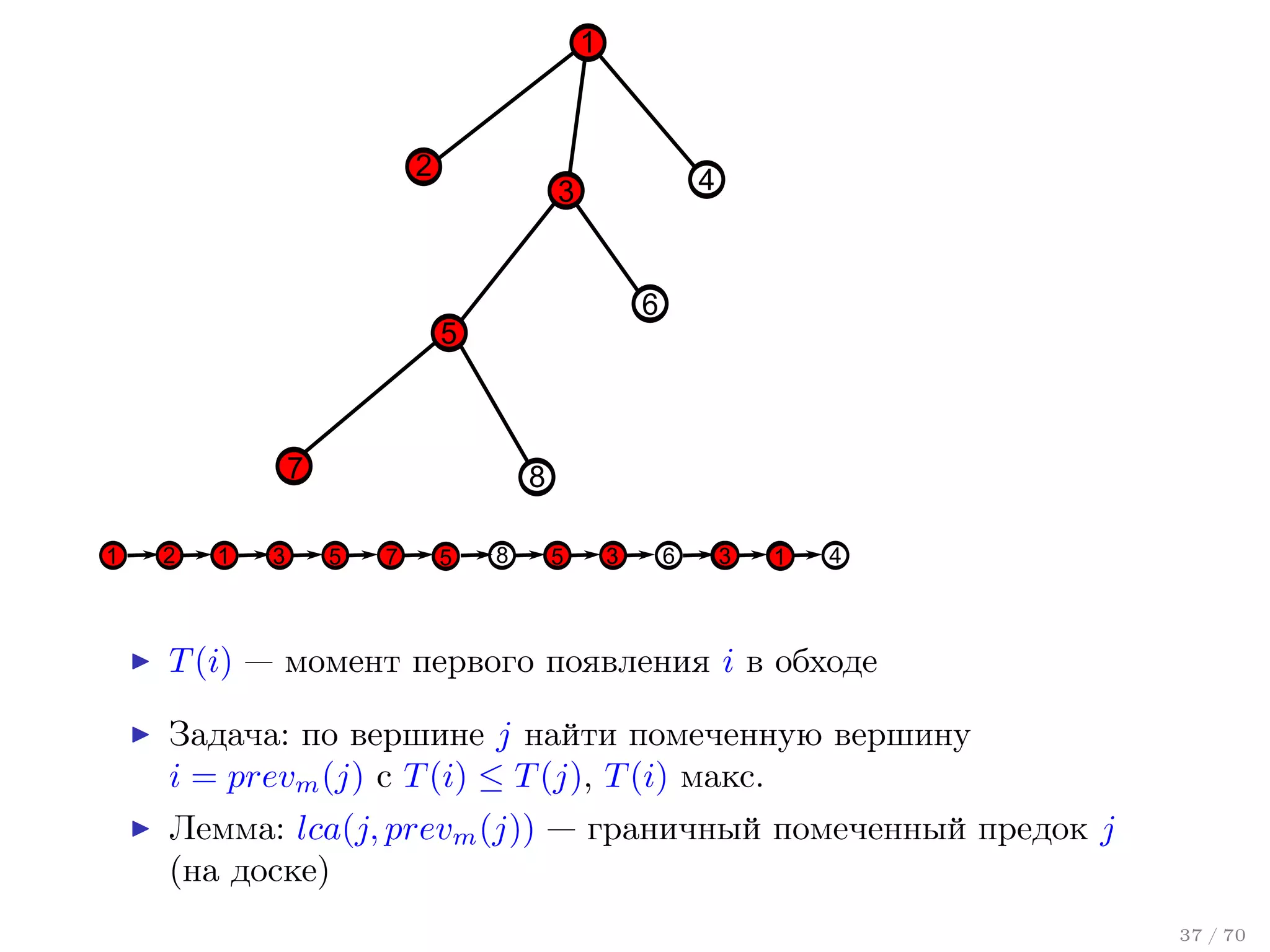 1

2

4

3

6

5

7
1

2

1

3

8
5

7

5

8

5

3

6

3

1

4

T (i) — момент первого появления i в обходе
Задача: по вершине j найти помеченную вершину
i = prevm (j) с T (i) ≤ T (j), T (i) макс.
Лемма: lca(j, prevm (j)) — граничный помеченный предок j
(на доске)
37 / 70

 