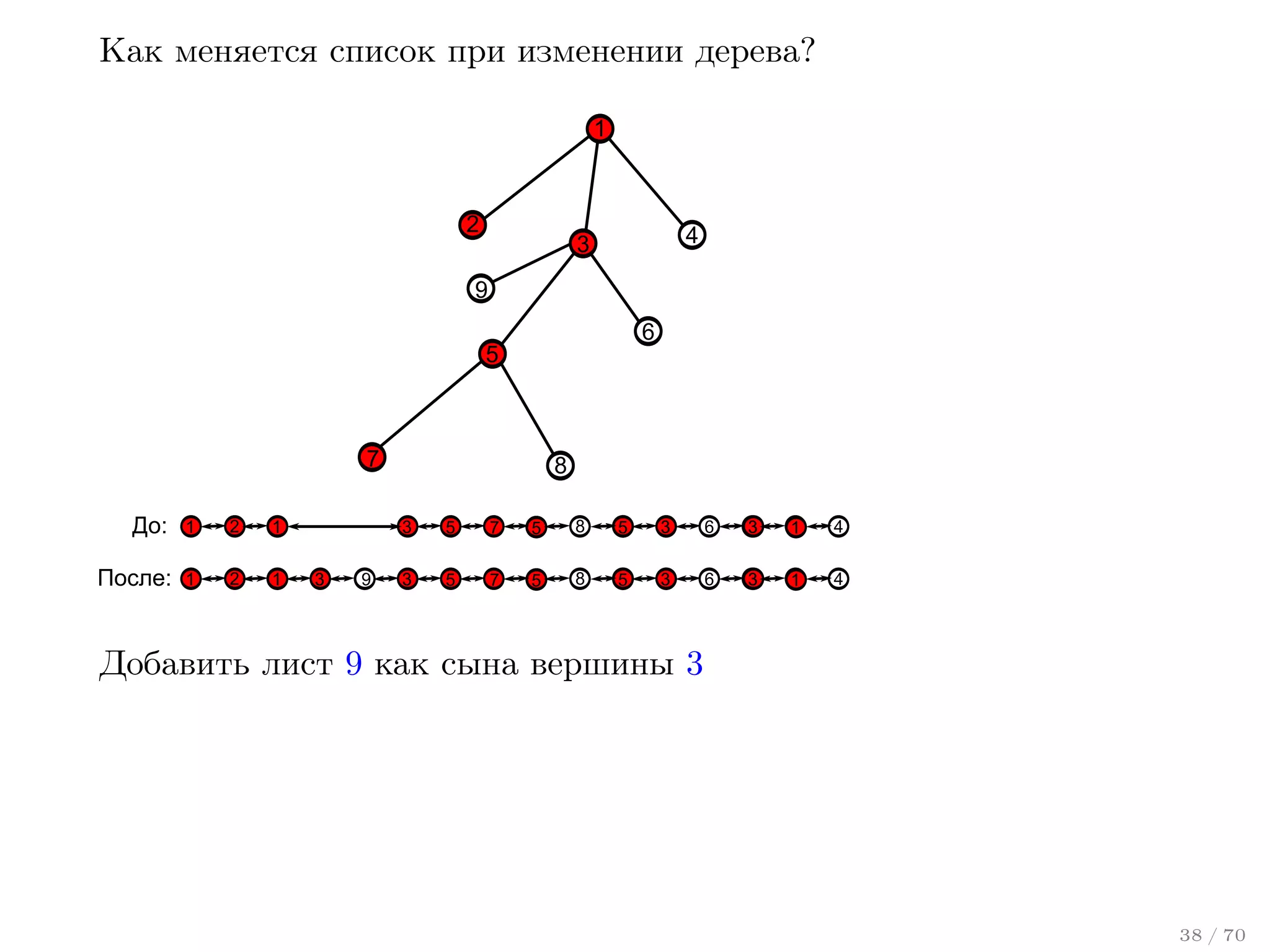 Как меняется список при изменении дерева?
1

2

4

3

9
6

5

7

До:

1

2

1

После:

1

2

1

8
3

3

1
9

5

7

5

8

5

3

6

3

1

4

3

5

7

5

8

5

3

6

3

1

4

Добавить лист 9 как сына вершины 3

38 / 70

 
