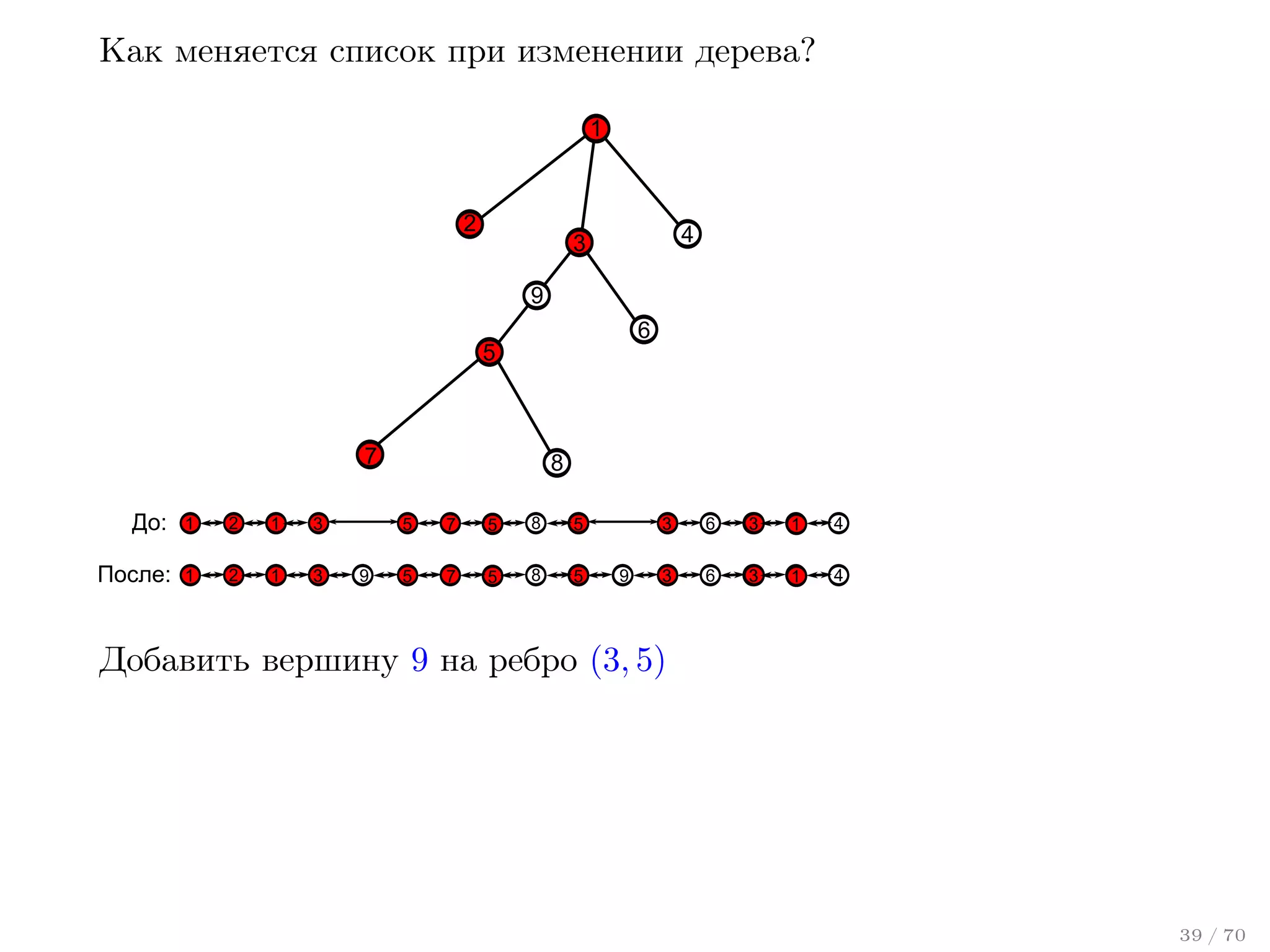Как меняется список при изменении дерева?
1

2

4

3
9
6

5

7

До:

1

2

1

3

После:

1

2

1

3

8
5

1
9

7

5

8

5

7

5

8

5

3

5
1
9

6

3

1

4

3

6

3

1

4

Добавить вершину 9 на ребро (3, 5)

39 / 70

 