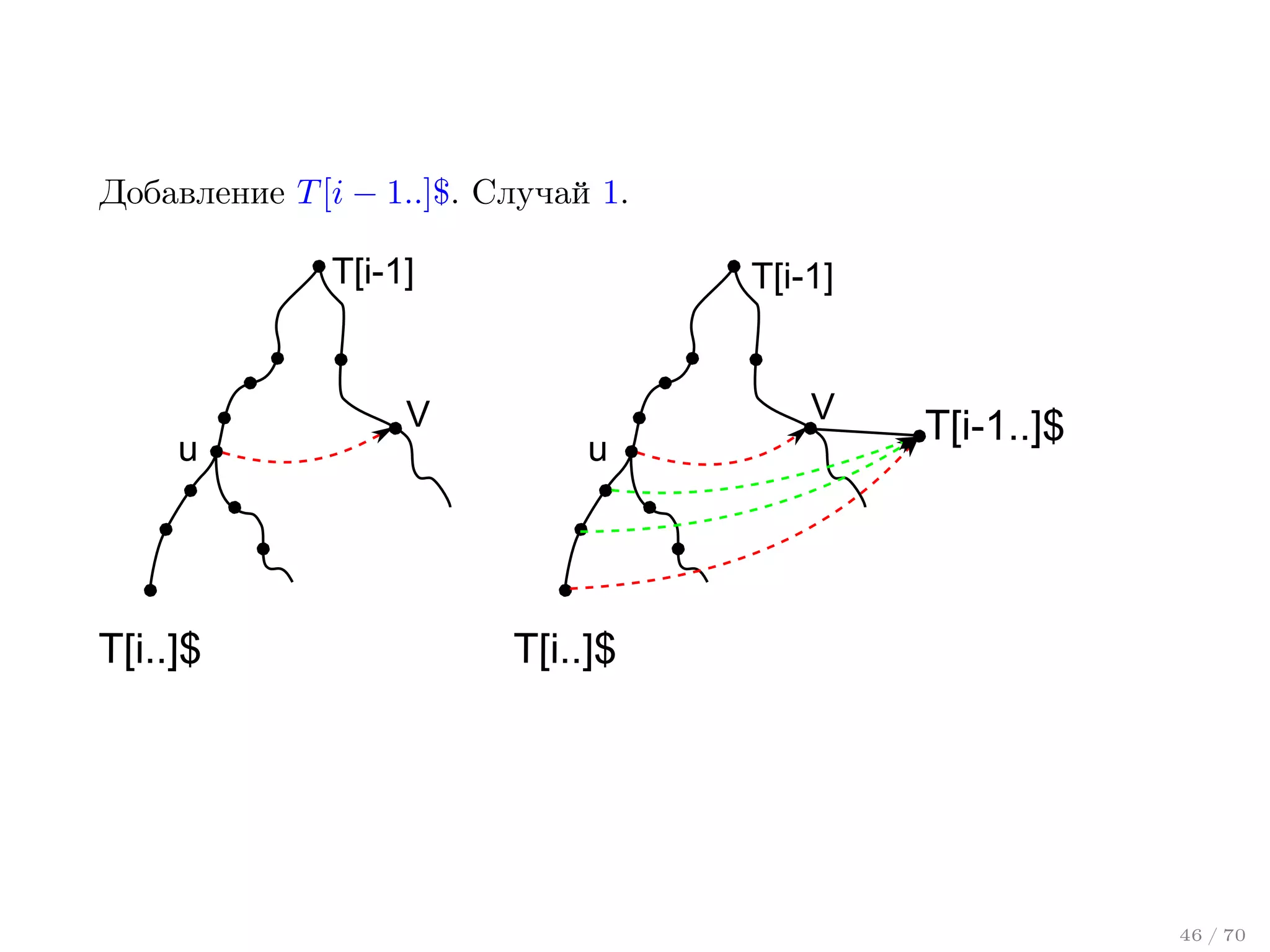 Добавление T [i − 1..]$. Случай 1.

T[i-1]

u

T[i..]$

V

T[i-1]
V
u

T[i-1..]$

T[i..]$

46 / 70

 