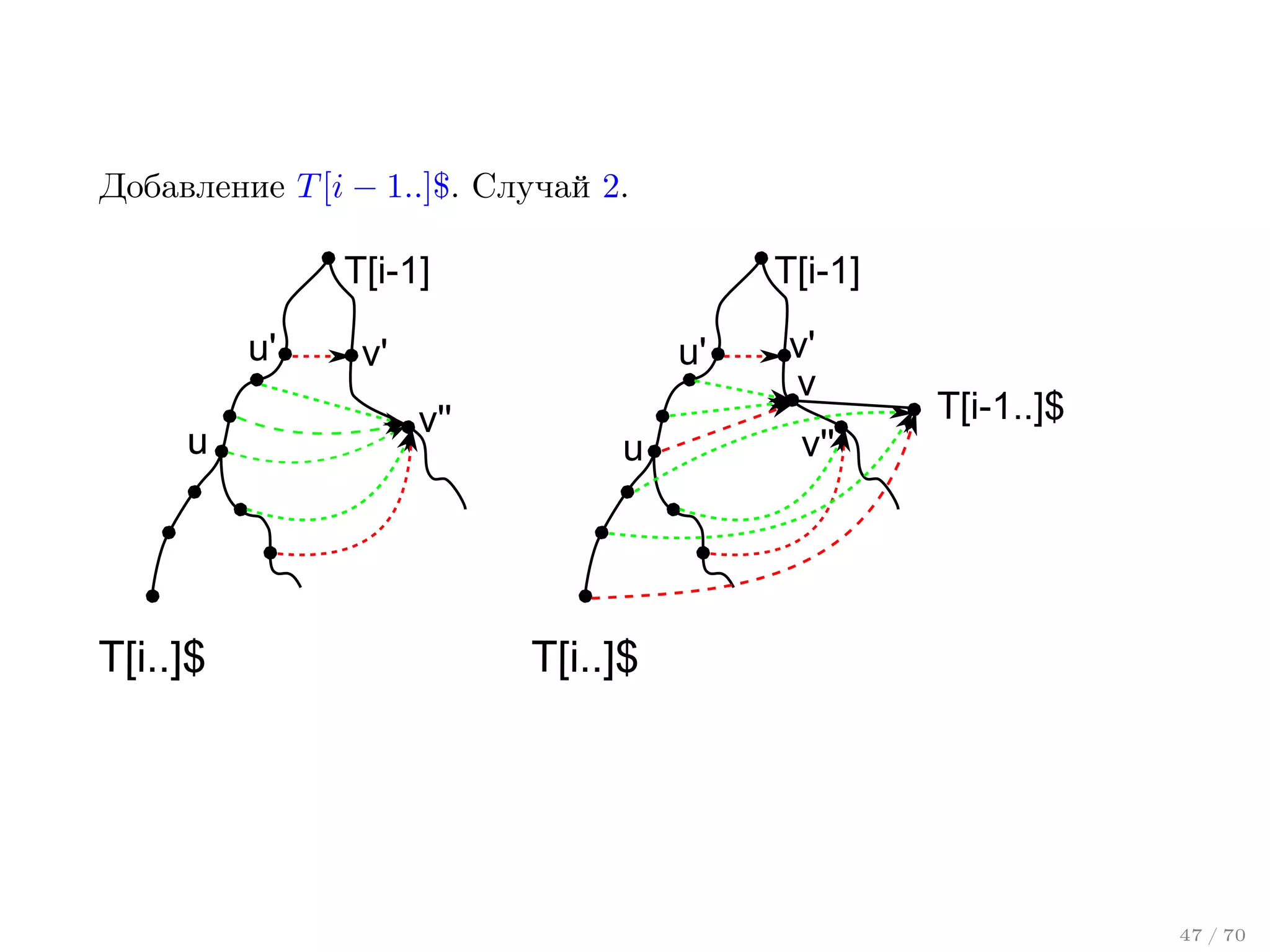 Добавление T [i − 1..]$. Случай 2.

T[i-1]
u'
u

T[i..]$

T[i-1]
u'

v'
v''

u

v'
v
v''

T[i-1..]$

T[i..]$

47 / 70

 