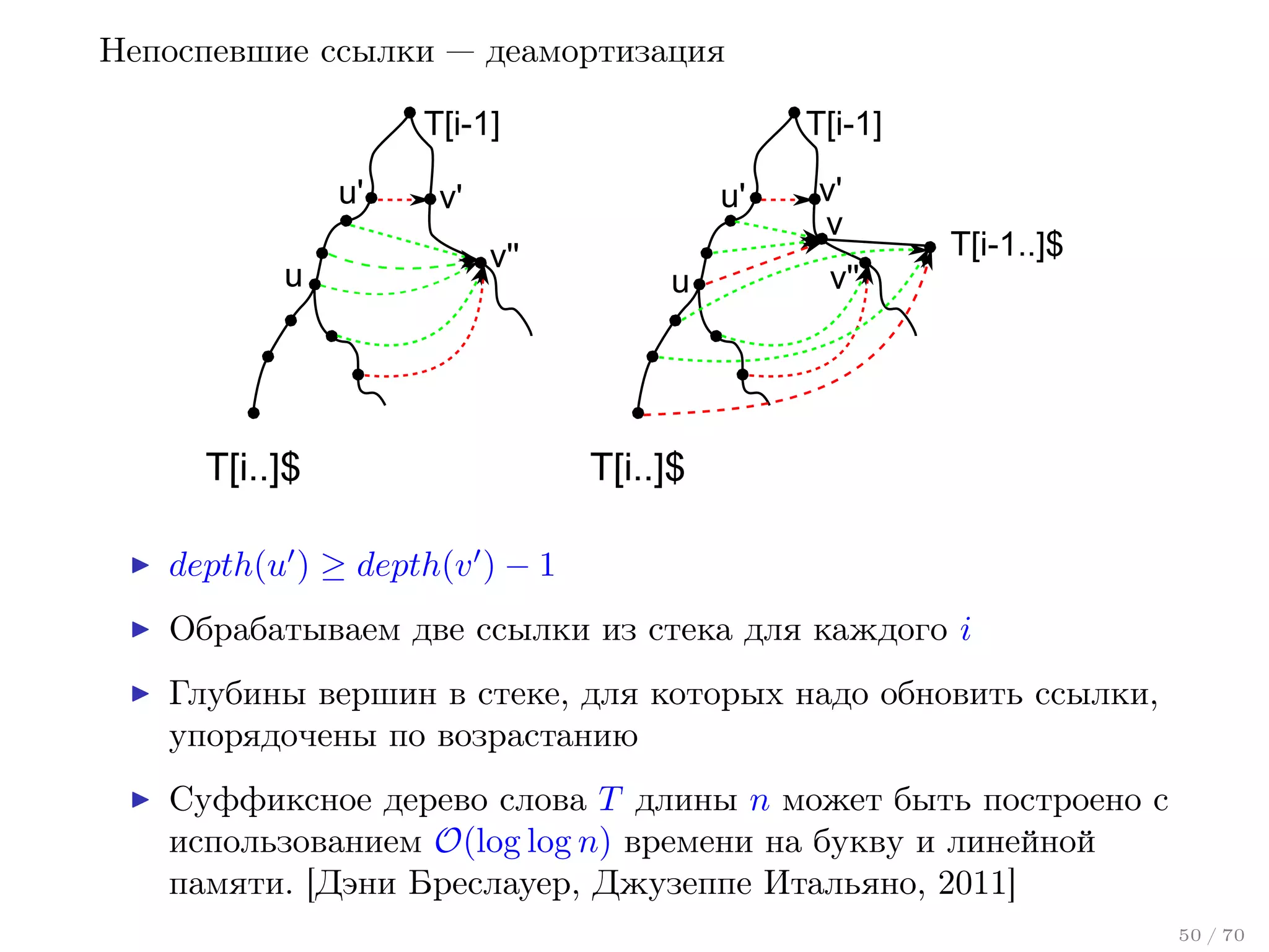 Непоспевшие ссылки — деамортизация
T[i-1]
u'
u

T[i-1]
u'

v'
v''

T[i..]$

u

v'
v
v''

T[i-1..]$

T[i..]$

depth(u ) ≥ depth(v ) − 1
Обрабатываем две ссылки из стека для каждого i
Глубины вершин в стеке, для которых надо обновить ссылки,
упорядочены по возрастанию
Суффиксное дерево слова T длины n может быть построено с
использованием O(log log n) времени на букву и линейной
памяти. [Дэни Бреслауер, Джузеппе Итальяно, 2011]
50 / 70

 