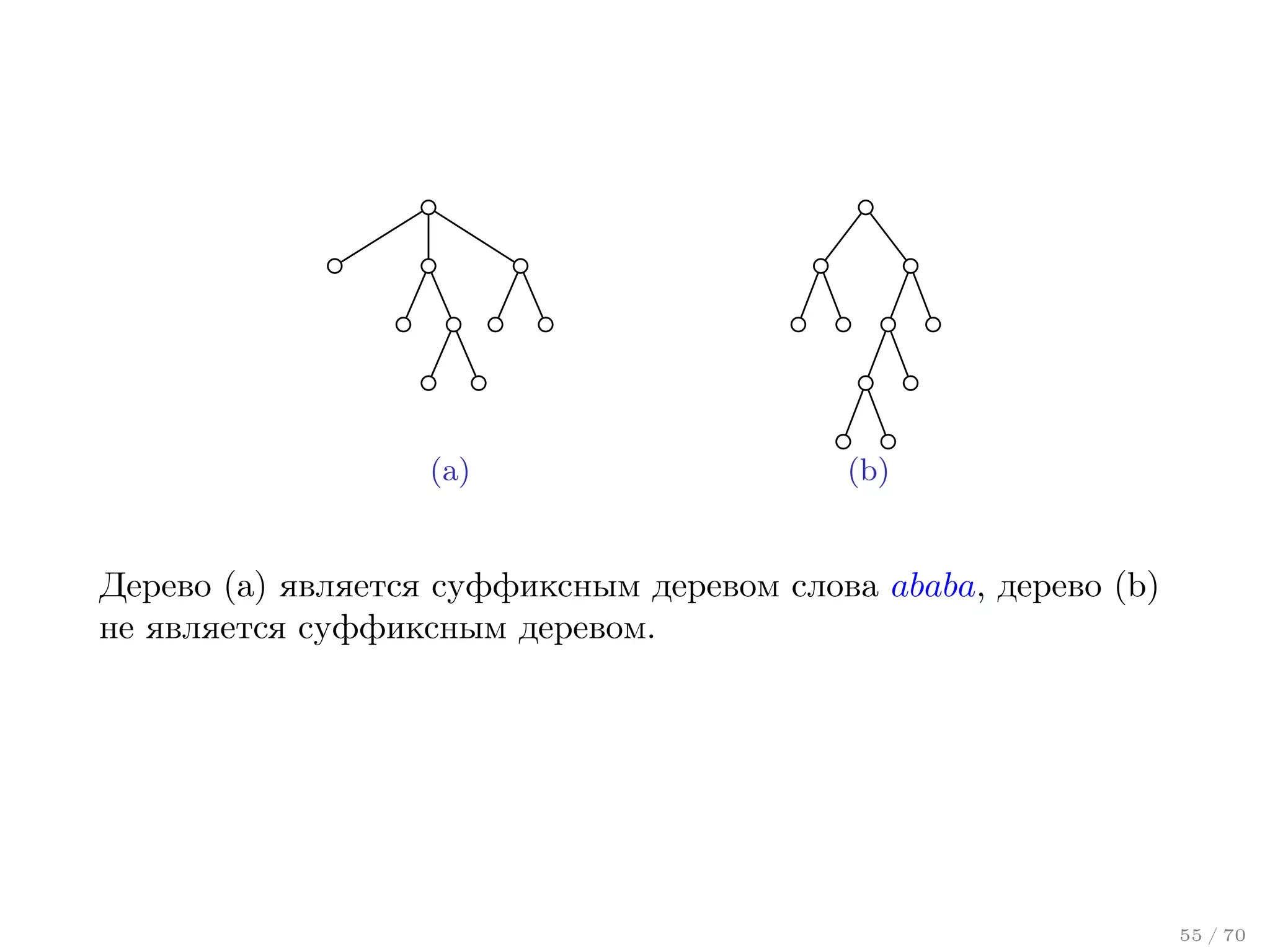 (a)

(b)

Дерево (a) является суффиксным деревом слова ababa, дерево (b)
не является суффиксным деревом.

55 / 70

 
