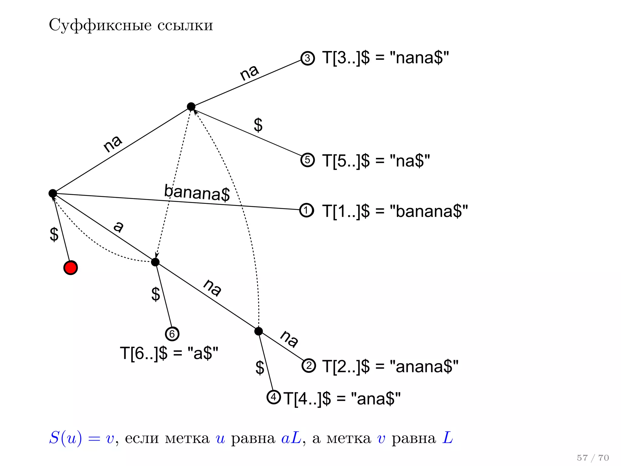 Суффиксные ссылки
3

T[3..]$ = "nana$"

5

T[5..]$ = "na$"

1

na

T[1..]$ = "banana$"

$

na

banana$

$

a
na

$

na

6

T[6..]$ = "a$"

$

2
4

T[2..]$ = "anana$"

T[4..]$ = "ana$"

S(u) = v, если метка u равна aL, а метка v равна L
57 / 70

 
