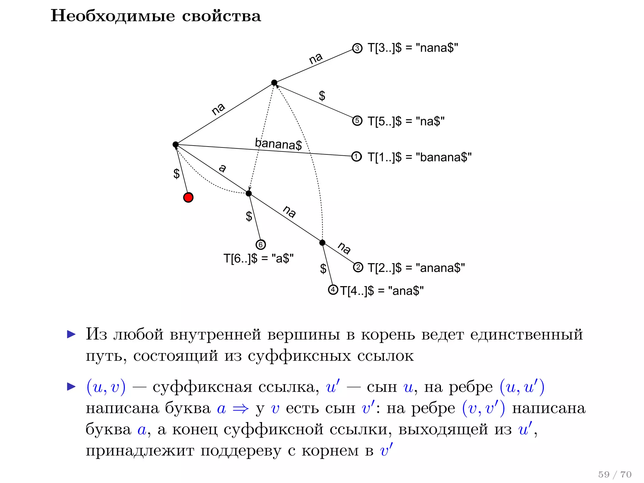 Необходимые свойства
3

T[3..]$ = "nana$"

5

T[5..]$ = "na$"

1

na

T[1..]$ = "banana$"

$

na

banana$

$

a
na

$

na

6

T[6..]$ = "a$"

$

2
4

T[2..]$ = "anana$"

T[4..]$ = "ana$"

Из любой внутренней вершины в корень ведет единственный
путь, состоящий из суффиксных ссылок
(u, v) — суффиксная ссылка, u — сын u, на ребре (u, u )
написана буква a ⇒ у v есть сын v : на ребре (v, v ) написана
буква a, а конец суффиксной ссылки, выходящей из u ,
принадлежит поддереву с корнем в v
59 / 70

 