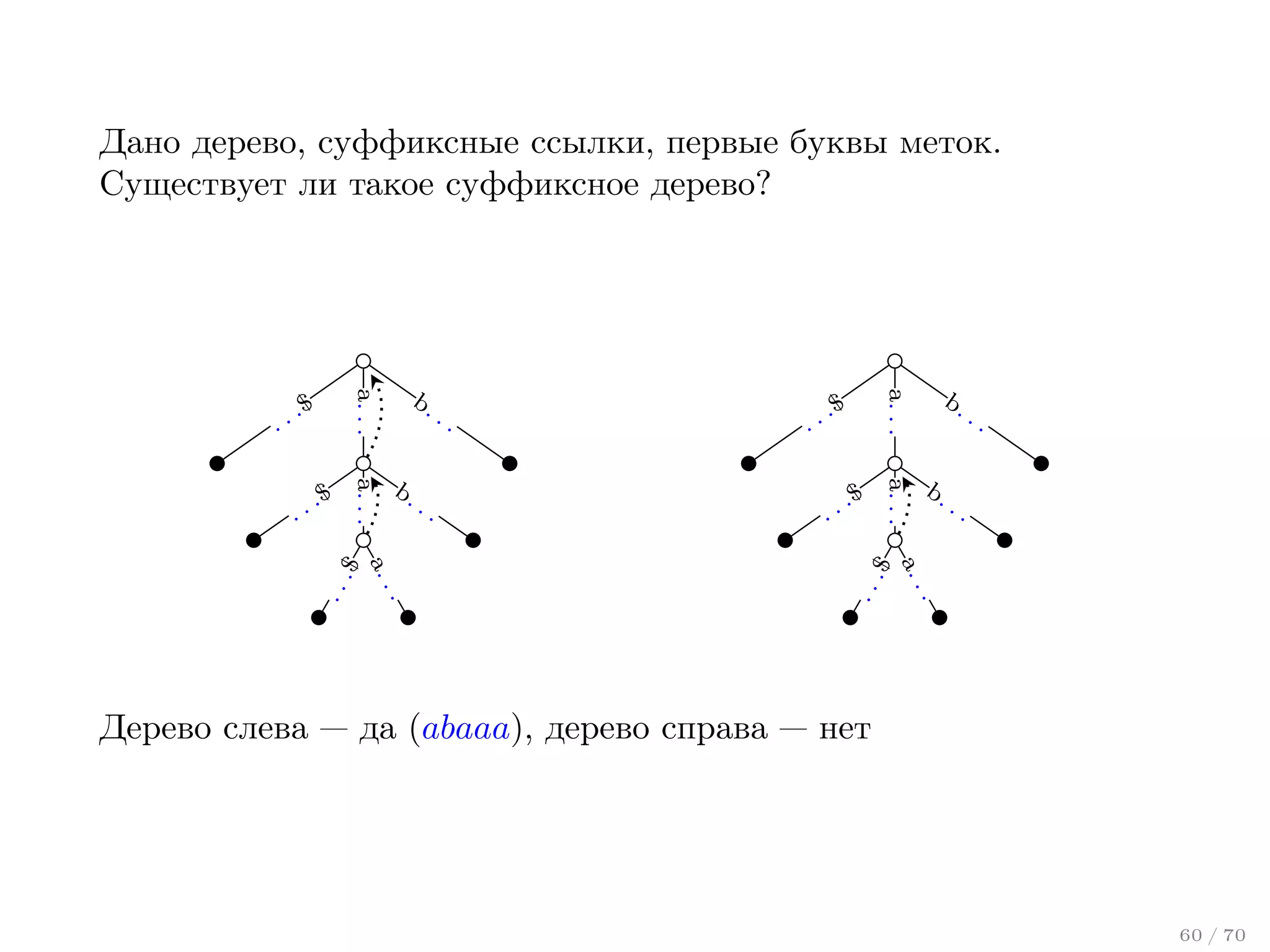 Дано дерево, суффиксные ссылки, первые буквы меток.
Существует ли такое суффиксное дерево?

.$

.$

..

b.
.
b.

.

..

.

..

..

.$

.

.$

.
a.

a.

..

b.
.

..

a. . .

a. . .

.$

..

a. . .

.$

..

b.

a. . .

..

Дерево слева — да (abaaa), дерево справа — нет

60 / 70

 