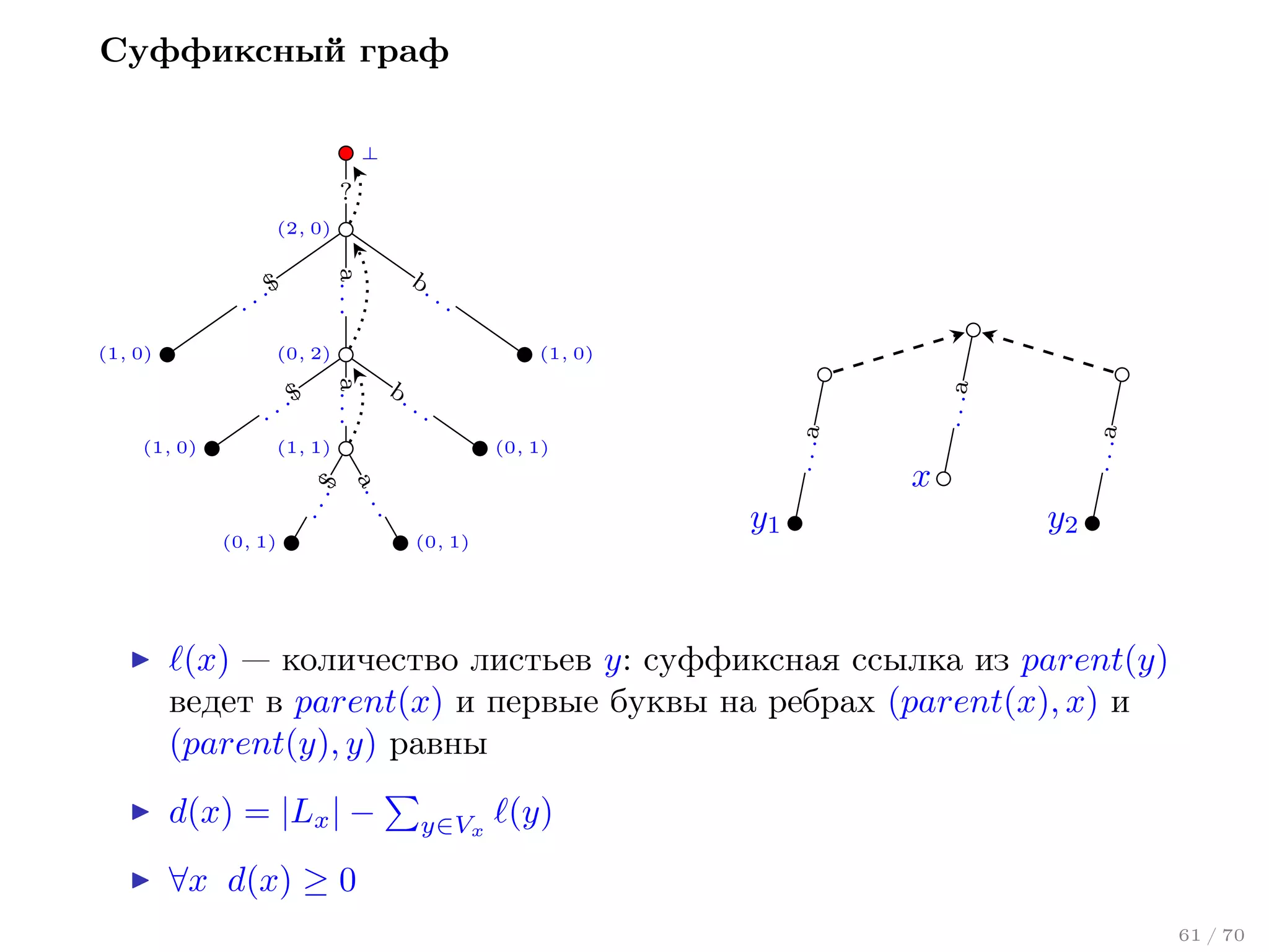 Суффиксный граф
⊥

?
(2, 0)

.
(1, 0)

b.

a. . .

..

..
(0, 1)

(1, 1)

y1

.

..

.
a.

.$

(1, 0)

.$

(0, 1)

(0, 1)

. . .a

(0, 2)

. . .a

.$

. . .a

(1, 0)

b.
.

a. . .

..

x
y2

(x) — количество листьев y: суффиксная ссылка из parent(y)
ведет в parent(x) и первые буквы на ребрах (parent(x), x) и
(parent(y), y) равны
d(x) = |Lx | −

y∈Vx

(y)

∀x d(x) ≥ 0
61 / 70

 