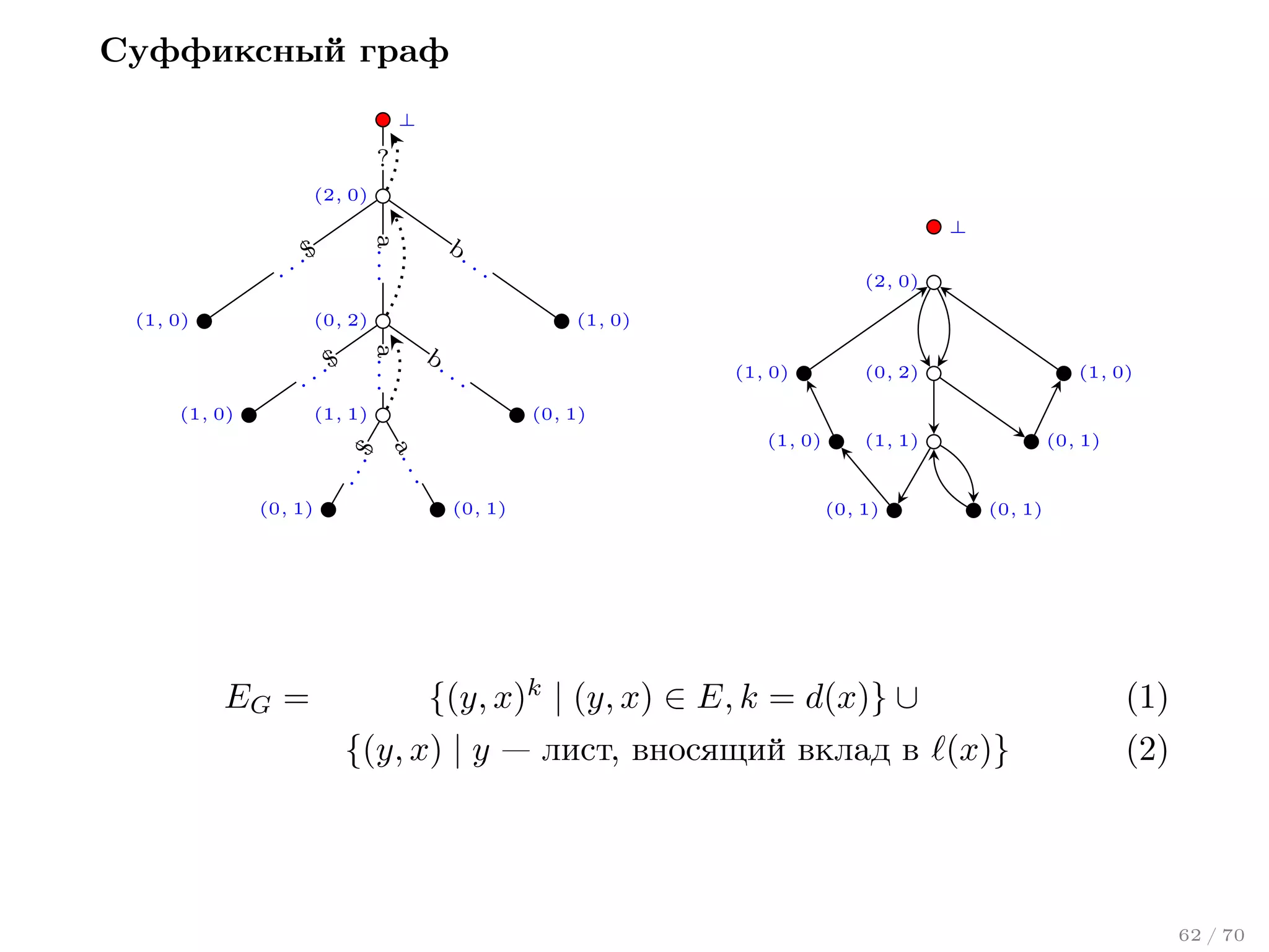 Суффиксный граф
⊥

?
(2, 0)

.$

(1, 0)

b.
.

a. . .

..

⊥

.

(1, 0)

b.
.

a. . .

..

.$

.$

(1, 0)

(0, 1)

(1, 1)

.

..

(1, 0)

(0, 2)

(0, 1)

.
a.

EG =

(1, 0)

.

(1, 1)

(0, 1)

(2, 0)
(1, 0)

(0, 2)

(0, 1)

(0, 1)

(0, 1)

{(y, x)k | (y, x) ∈ E, k = d(x)} ∪

(1)

{(y, x) | y — лист, вносящий вклад в (x)}

(2)

62 / 70

 
