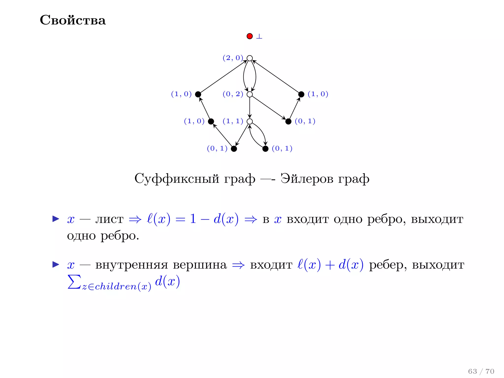 Свойства
⊥
(2, 0)

(1, 0)

(1, 0)

(1, 0)

(0, 2)

(0, 1)

(1, 1)

(0, 1)

(0, 1)

Суффиксный граф —- Эйлеров граф
x — лист ⇒ (x) = 1 − d(x) ⇒ в x входит одно ребро, выходит
одно ребро.
x — внутренняя вершина ⇒ входит (x) + d(x) ребер, выходит
z∈children(x) d(x)

63 / 70

 
