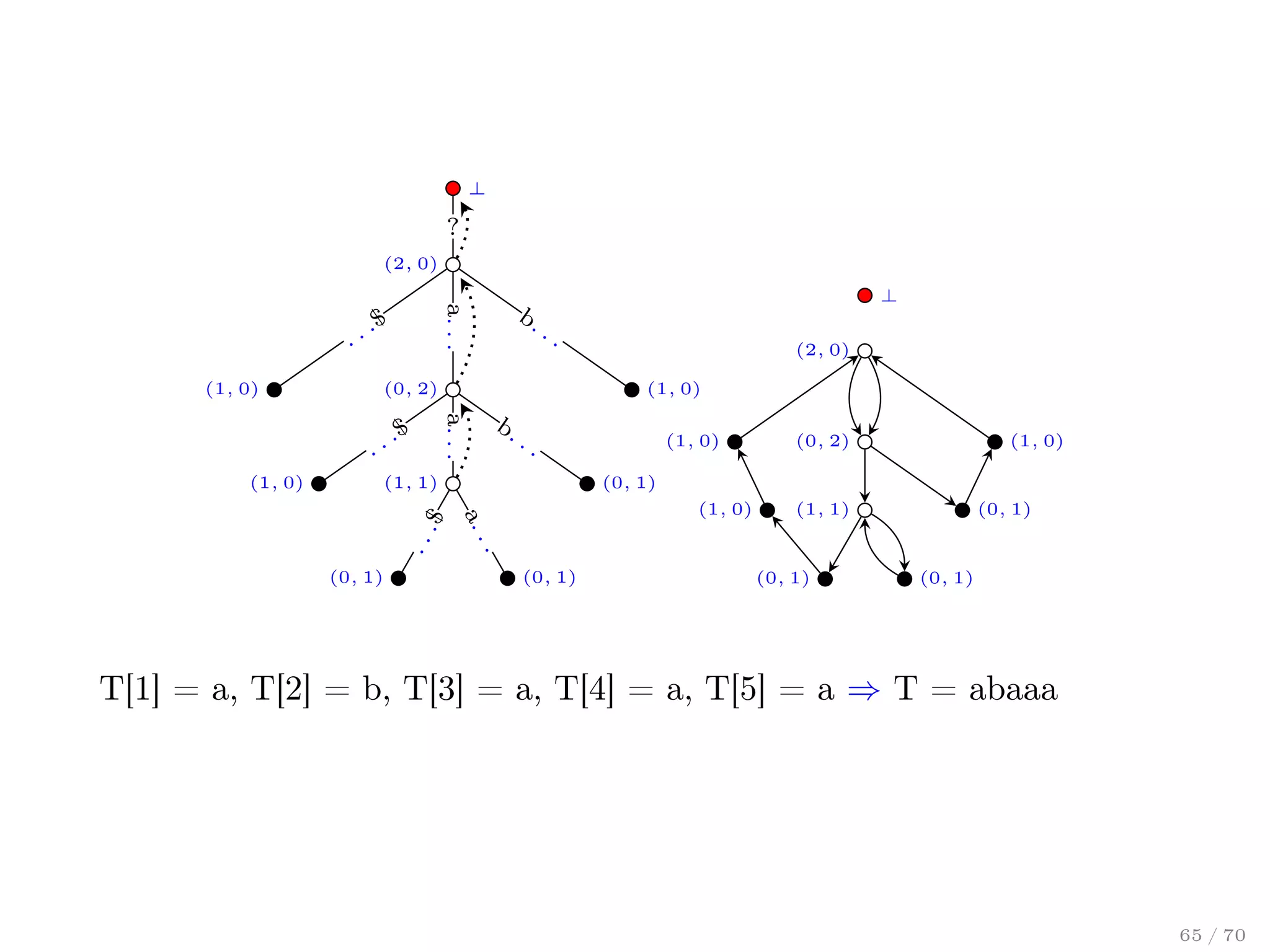 ⊥

?
(2, 0)

(1, 0)

.$

⊥

.

b.
.

a. . .

.$

.$

(1, 0)

(0, 2)

(0, 1)
(1, 0)

a.

(0, 1)

(1, 1)

..

..

(1, 0)

.

(1, 1)

(0, 1)

(2, 0)
(1, 0)

(0, 2)

..
(1, 0)

b.
.

a. . .

..

(0, 1)

(0, 1)

(0, 1)

T[1] = a, T[2] = b, T[3] = a, T[4] = a, T[5] = a ⇒ T = abaaa

65 / 70

 