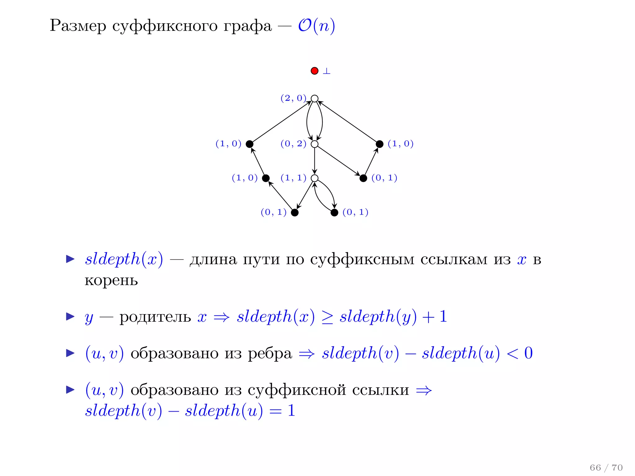 Размер суффиксного графа — O(n)
⊥
(2, 0)

(1, 0)

(1, 0)

(1, 0)

(0, 2)

(0, 1)

(1, 1)

(0, 1)

(0, 1)

sldepth(x) — длина пути по суффиксным ссылкам из x в
корень
y — родитель x ⇒ sldepth(x) ≥ sldepth(y) + 1
(u, v) образовано из ребра ⇒ sldepth(v) − sldepth(u) < 0
(u, v) образовано из суффиксной ссылки ⇒
sldepth(v) − sldepth(u) = 1

66 / 70

 