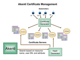 Akenti Certificate Management
Stakeholders

S1

S2

S3

S4

Certificate
Generator

C4(S4)

C1(S1)
C2(S2)

C3(S3)

Certificate Servers

Akenti

Search based on resource
name, user DN, and attribute

Hash
Generator

 
