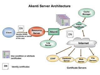 Akenti Server Architecture
Cache
Manager

DN
Client

Fetch
Certificate

Resource
Server

Akenti

Identity (X509)
certificate on behalf
of the user.

DN

DN

Internet

Log
Server

Use condition or attribute
certificates

DN

Identity certificates

LDAP

Database
Server

Web
Server

Certificate Servers

File
Servers

 