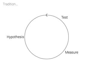 Hypothesis
Measure
Test
Tradition...
 