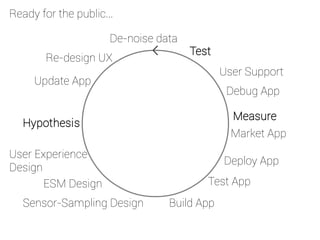 Hypothesis
Measure
Test
ESM Design
Ready for the public...
Sensor-Sampling Design
User Experience
Design
Build App
Test App
Deploy App
Market App
Debug App
Update App
Re-design UX
User Support
De-noise data
 