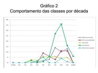 Gráfico 2
Comportamento das classes por década
 