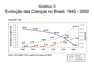 Gráfico 3
Evolução das Crenças no Brasil: 1940 - 2000
 