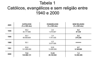 Tabela 1
Católicos, evangélicos e sem religião entre
1940 e 2000
ANO
CATÓLICOS
(% e 000 abs)
EVANGÉLICOS
(% e 000 abs)
SEM RELIGIÃO
(% e 000 abs)
1940
95,2
39.177.880
2,6
1.074.857
0,2
87.330
1950
93,7
48.558.854
3,4
1.741.430
0,3
274.236
1960 93,1
4,3
3.077.926
======
1991
83,8
121.800.000
9,05
13.000.000
4,7
8.100.000
2000
73,8
124.980.131
15,45
26.184.942
7,2
12.492.406
 