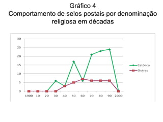 Gráfico 4
Comportamento de selos postais por denominação
religiosa em décadas
 