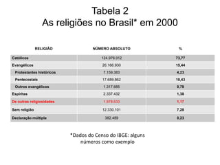 Tabela 2
As religiões no Brasil* em 2000
RELIGIÃO NÚMERO ABSOLUTO %
Católicos 124.976.912 73,77
Evangélicos 26.166.930 15,44
Protestantes históricos 7.159.383 4,23
Pentecostais 17.689.862 10,43
Outros evangélicos 1.317.685 0,78
Espíritas 2.337.432 1,38
De outras religiosidades 1.978.633 1,17
Sem religião 12.330.101 7,28
Declaração múltipla 382.489 0,23
*Dados do Censo do IBGE: alguns
números como exemplo
 