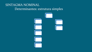 SN
Det
Os
Estes
Meus
Dois
N
livros
SINTAGMA NOMINAL
Determinantes: estrutura simples
 