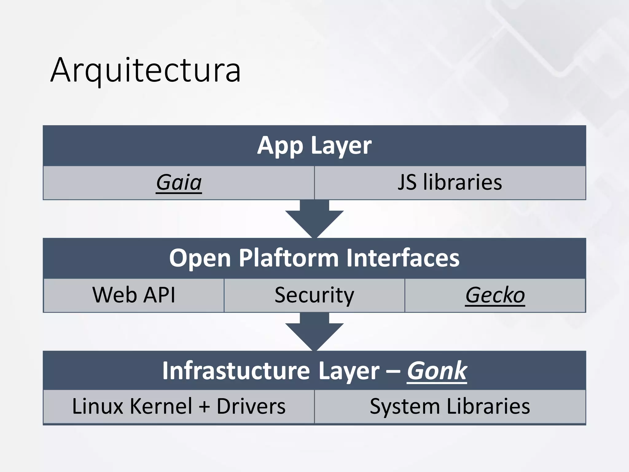 Arquitectura
Infrastucture Layer – Gonk
Linux Kernel + Drivers System Libraries
Open Plaftorm Interfaces
Web API Security Gecko
App Layer
Gaia JS libraries
 