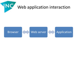 Web application interaction
Browser Web server Application
 